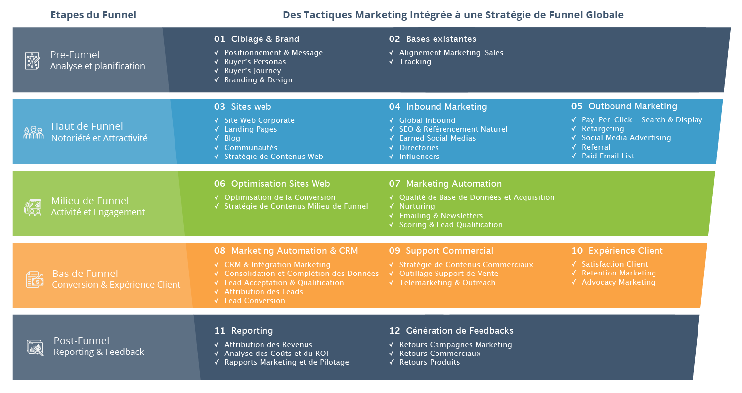 Funnel Marketing - Fabernel