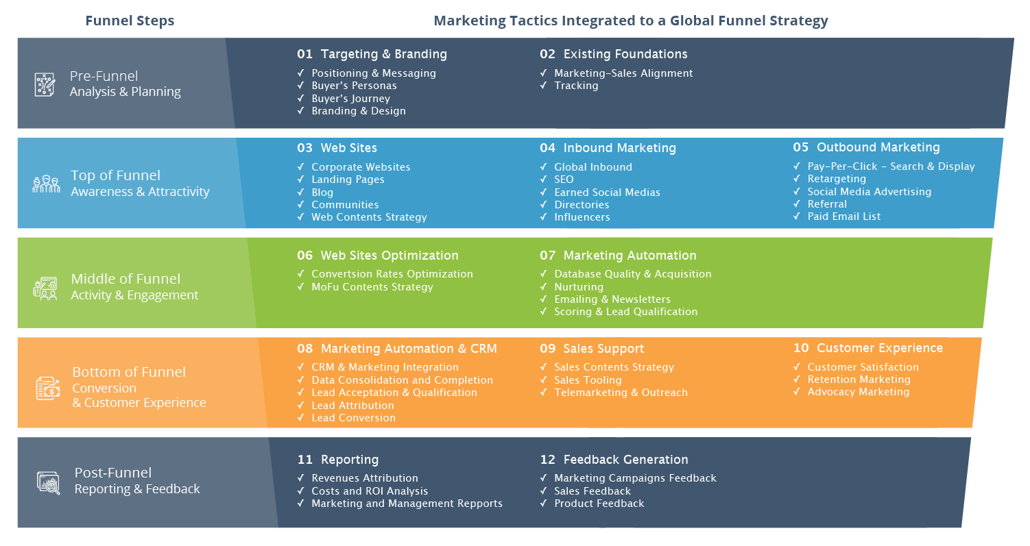 Marketing Funnel - Fabernel